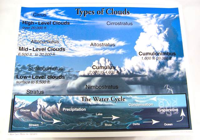 Types of Clouds Chartlet | Carson-Dellosa