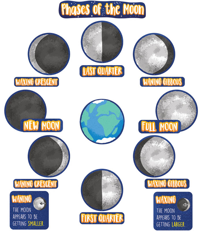 Phases of the Moon Mini Bulletin Board Set | Carson-Dellosa | 9781483856162