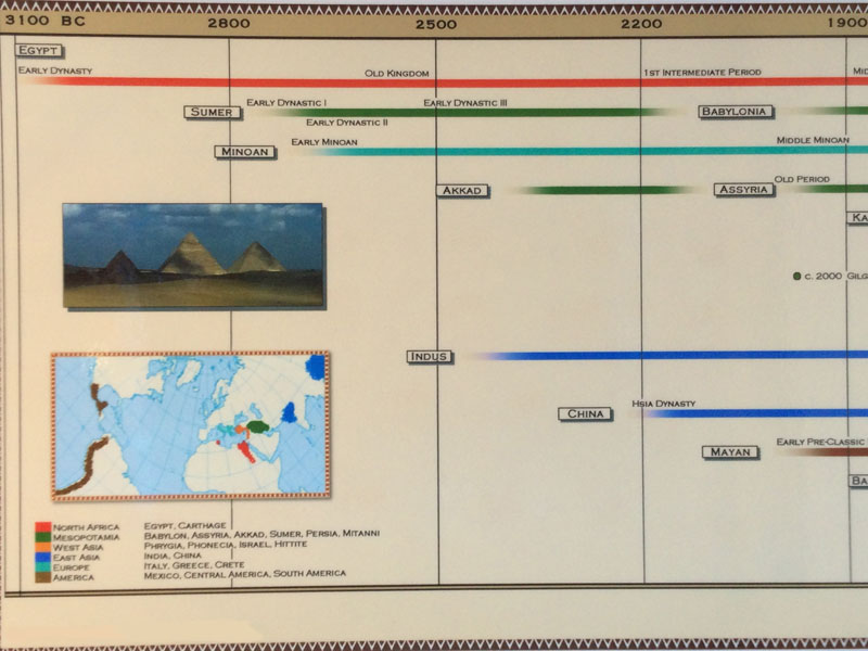 Timeline of Ancient Civilizations