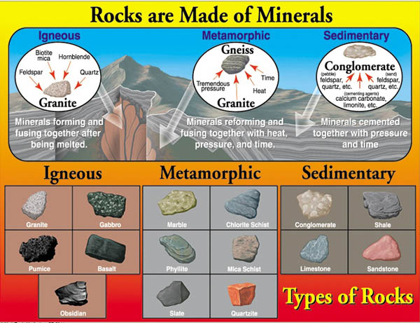 Types of Rocks Chartlet