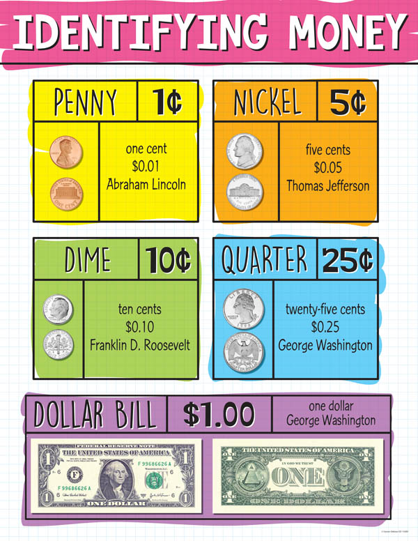 Identifying US Money Chart
