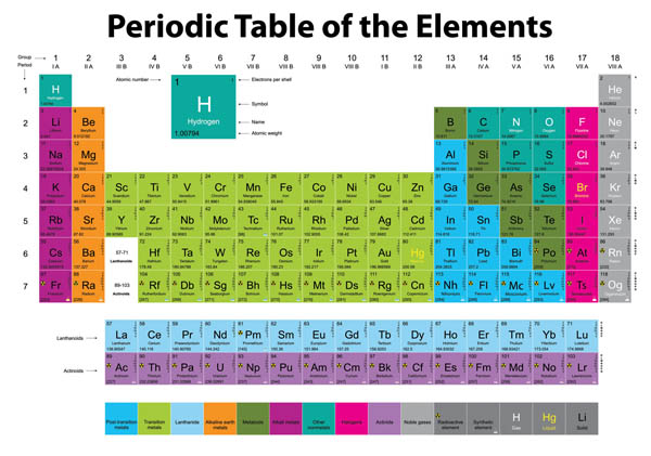 Periodic Table Magnet Chart | Ashley Productions