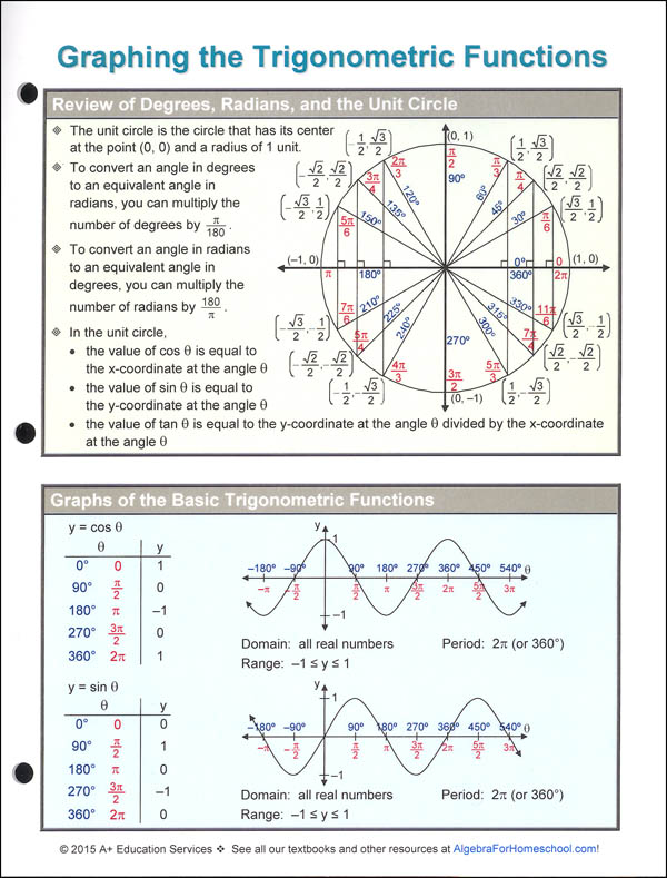 Graphing The Trigonometric Functions Quick Reference Guide | A+ ...