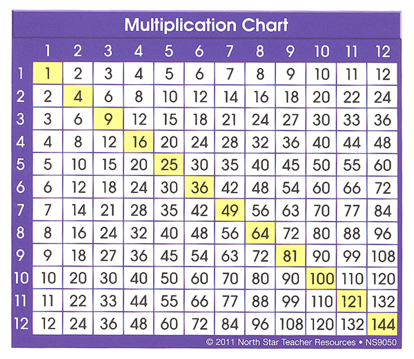 Multiplication Chart (Adhesive Desk Prompt)