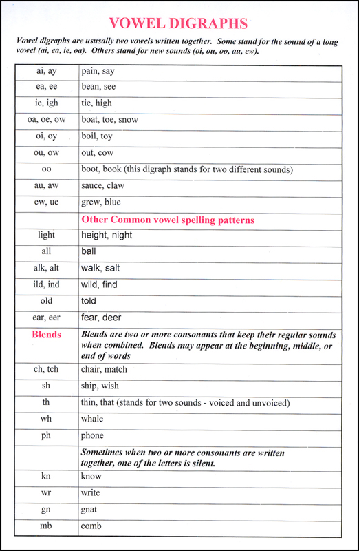 List Of Vowel Digraphs