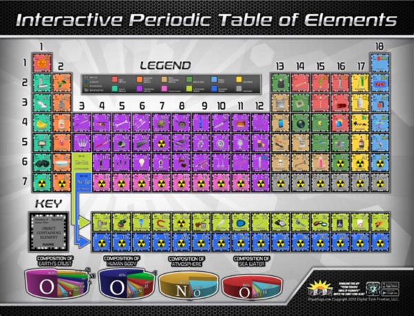 Periodic Table of Elements Laminated Wall Chart with Free App