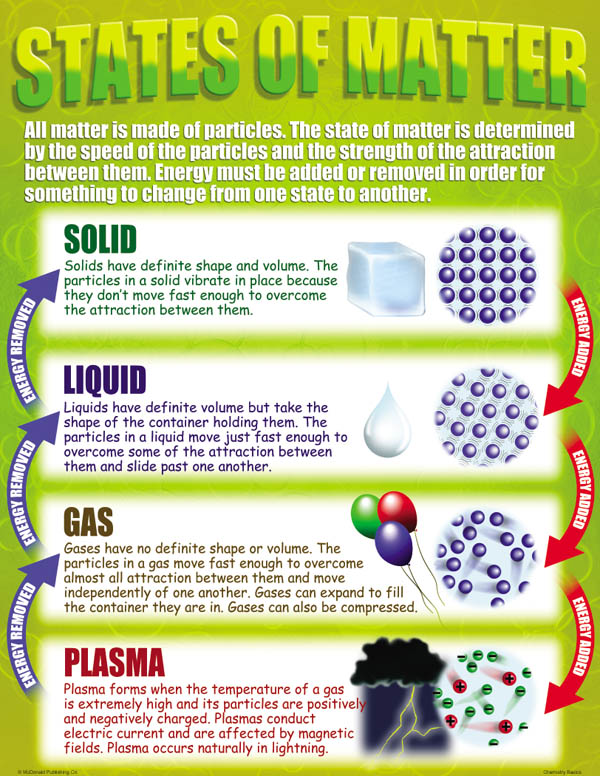 Chemistry Basics Teaching Poster Set | McDonald