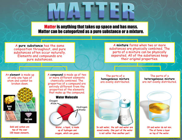 Chemistry Basics Teaching Poster Set | McDonald