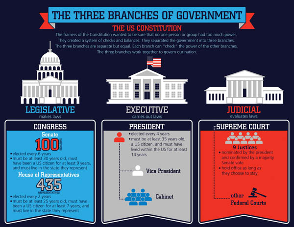 three branches of government chart for kids