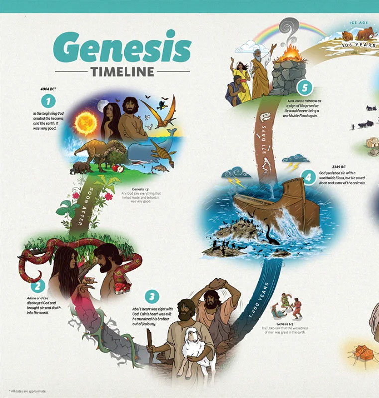 answers-bible-curriculum-history-of-genesis-timeline-for-kids-answers