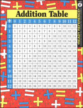 Addition & Multiplication Tables Ready Reference Chart