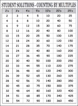 Counting By Multiples (9 x 12 Laminated Chart) 302-LC