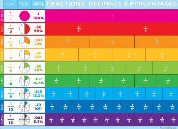 Fractions Smart Poly Chart Space Saver